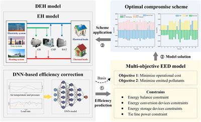 Economic-environmental dispatch for the integrated energy system considering off-design conditions